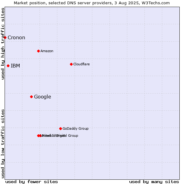 Market position of Google vs. IBM vs. Cronon