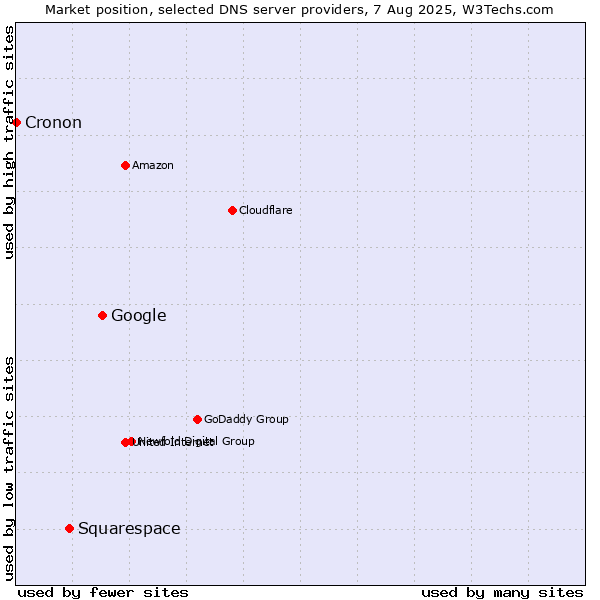 Market position of Google vs. Squarespace vs. Cronon