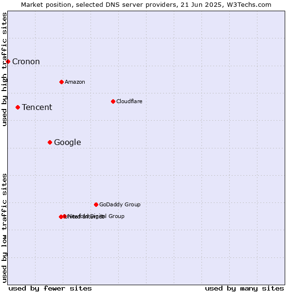 Market position of Google vs. Tencent vs. Cronon