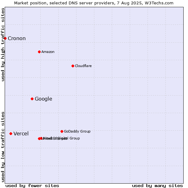Market position of Google vs. Vercel vs. Cronon