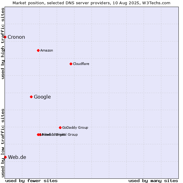 Market position of Google vs. Web.de vs. Cronon