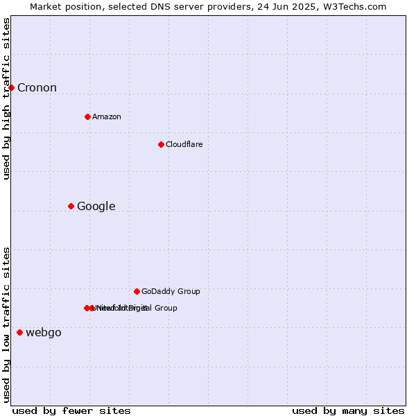 Market position of Google vs. webgo vs. Cronon