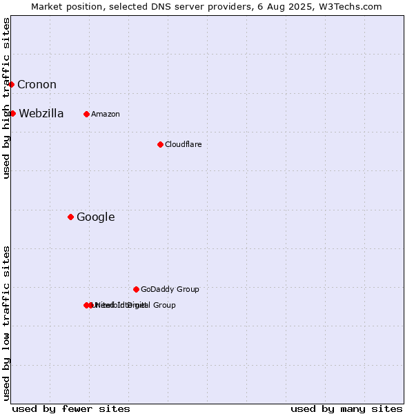 Market position of Google vs. Webzilla vs. Cronon