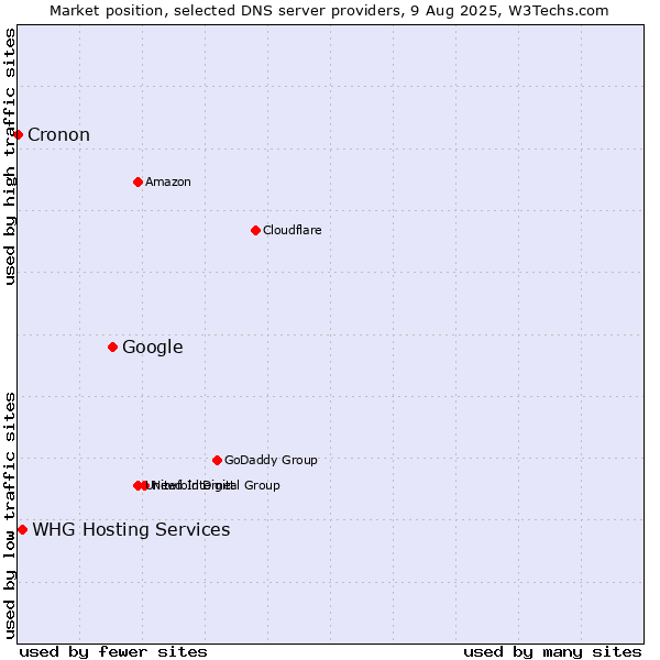 Market position of Google vs. WHG Hosting Services vs. Cronon