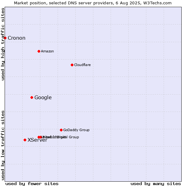Market position of Google vs. XServer vs. Cronon