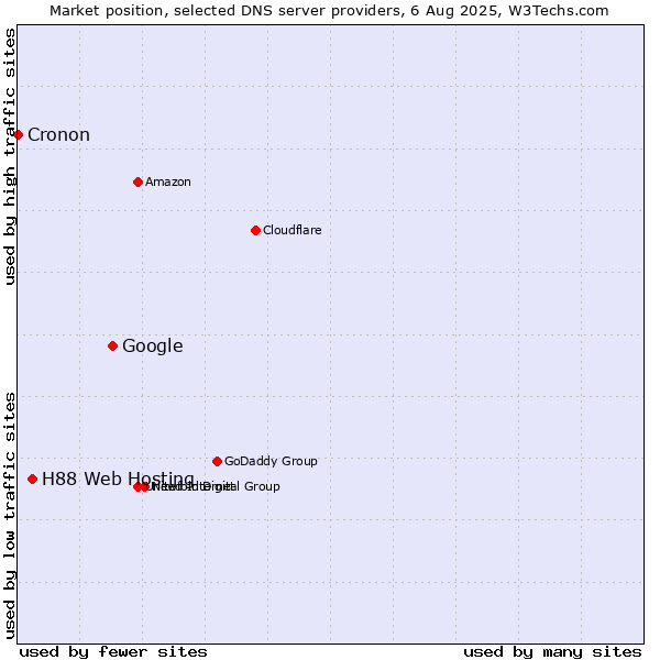 Market position of Google vs. H88 Web Hosting vs. Cronon