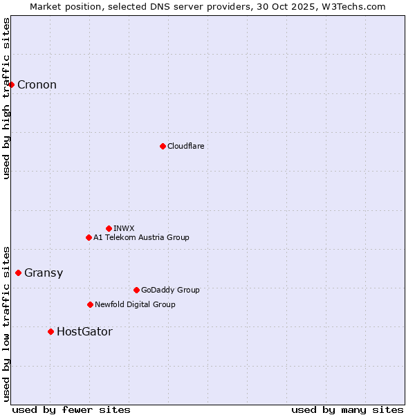 Market position of HostGator vs. Gransy vs. Cronon