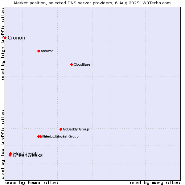 Market position of Hostpoint vs. GreenGeeks vs. Cronon