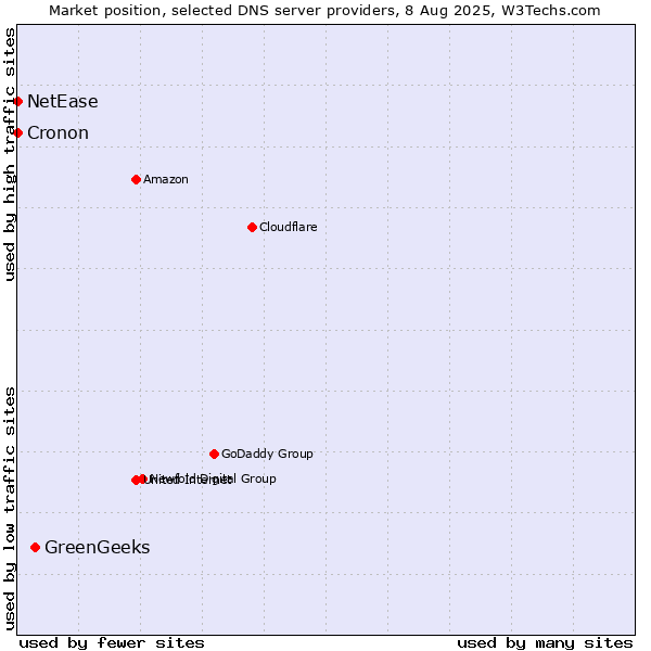 Market position of GreenGeeks vs. NetEase vs. Cronon