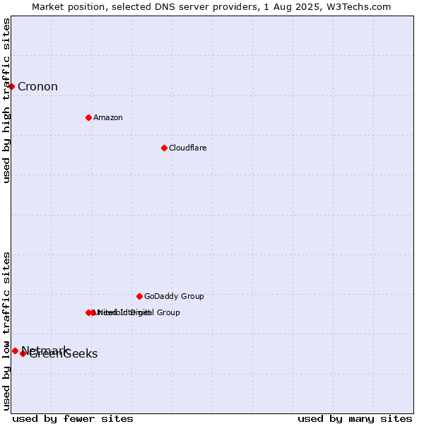 Market position of GreenGeeks vs. Netmark vs. Cronon