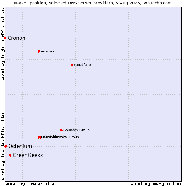 Market position of GreenGeeks vs. Octenium vs. Cronon