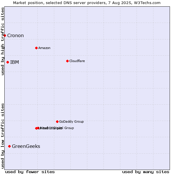 Market position of GreenGeeks vs. IBM vs. Cronon
