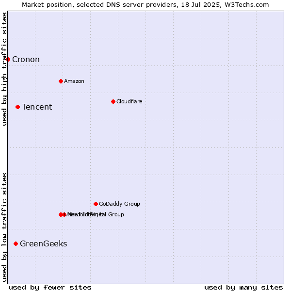 Market position of Tencent vs. GreenGeeks vs. Cronon