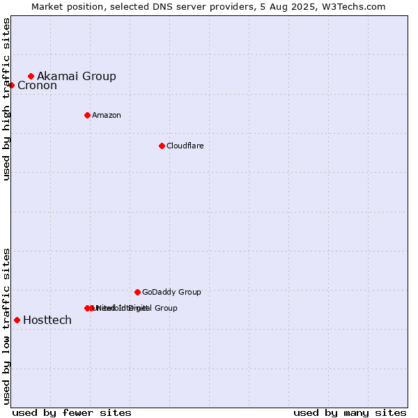 Market position of Akamai Group vs. Hosttech vs. Cronon