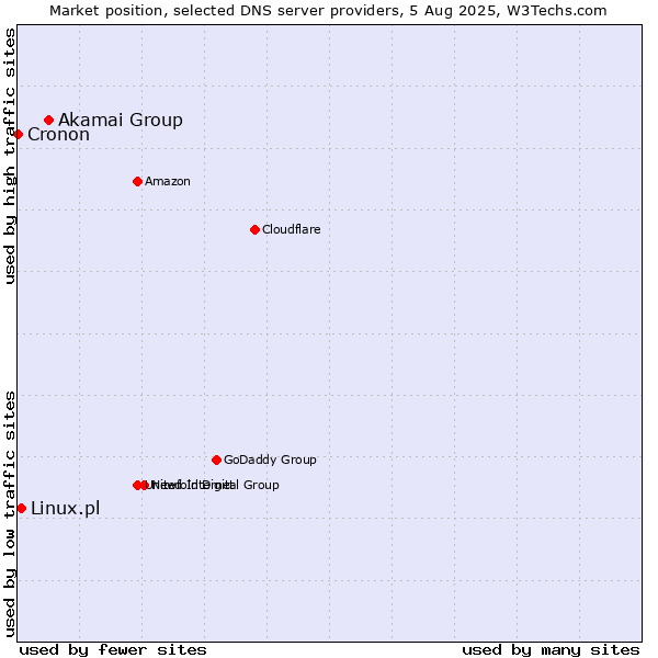 Market position of Akamai Group vs. Linux.pl vs. Cronon