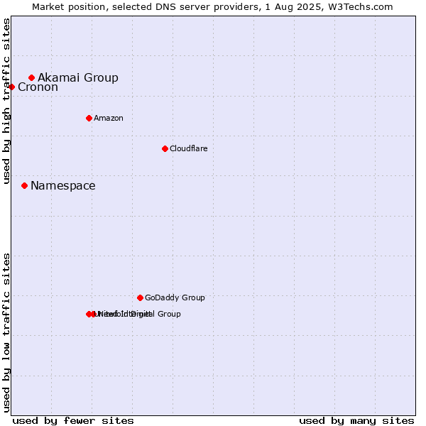 Market position of Akamai Group vs. Namespace vs. Cronon