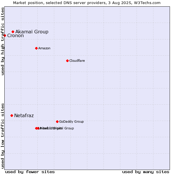 Market position of Akamai Group vs. Netafraz vs. Cronon