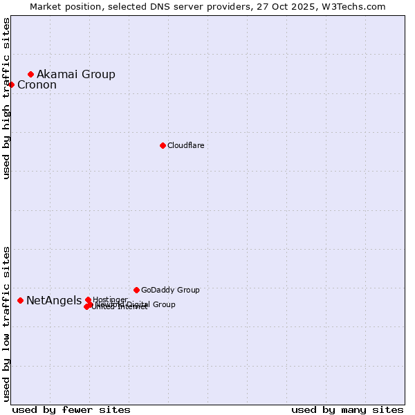 Market position of Akamai Group vs. NetAngels vs. Cronon