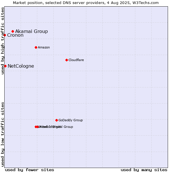 Market position of Akamai Group vs. NetCologne vs. Cronon