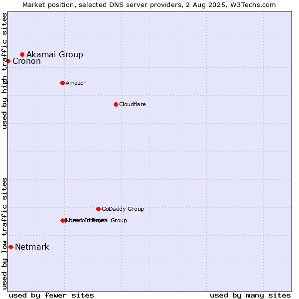 Market position of Akamai Group vs. Netmark vs. Cronon