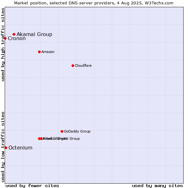 Market position of Akamai Group vs. Octenium vs. Cronon