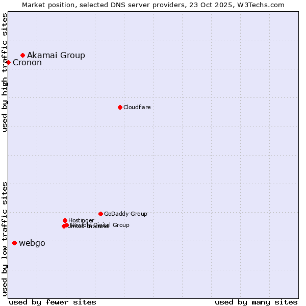 Market position of Akamai Group vs. webgo vs. Cronon