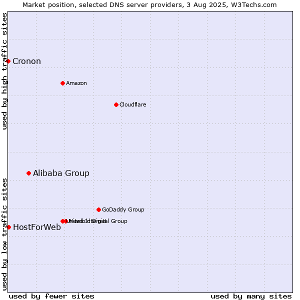 Market position of Alibaba Group vs. HostForWeb vs. Cronon