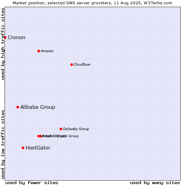 Market position of HostGator vs. Alibaba Group vs. Cronon