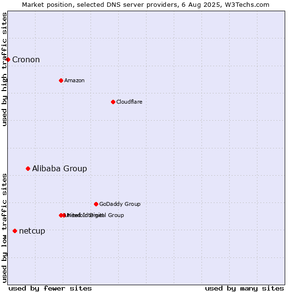 Market position of Alibaba Group vs. netcup vs. Cronon