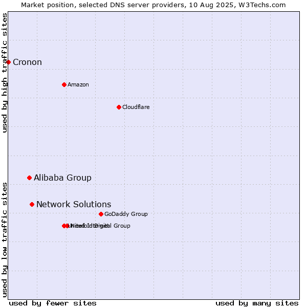 Market position of Network Solutions vs. Alibaba Group vs. Cronon