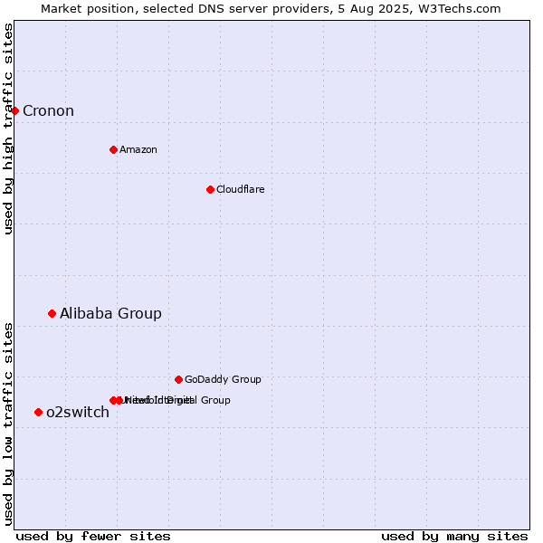 Market position of Alibaba Group vs. o2switch vs. Cronon