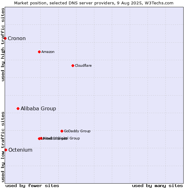 Market position of Alibaba Group vs. Octenium vs. Cronon