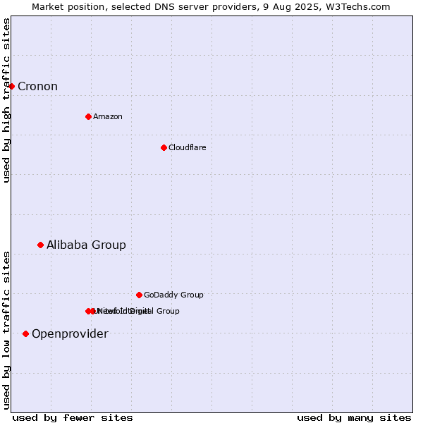 Market position of Alibaba Group vs. Openprovider vs. Cronon