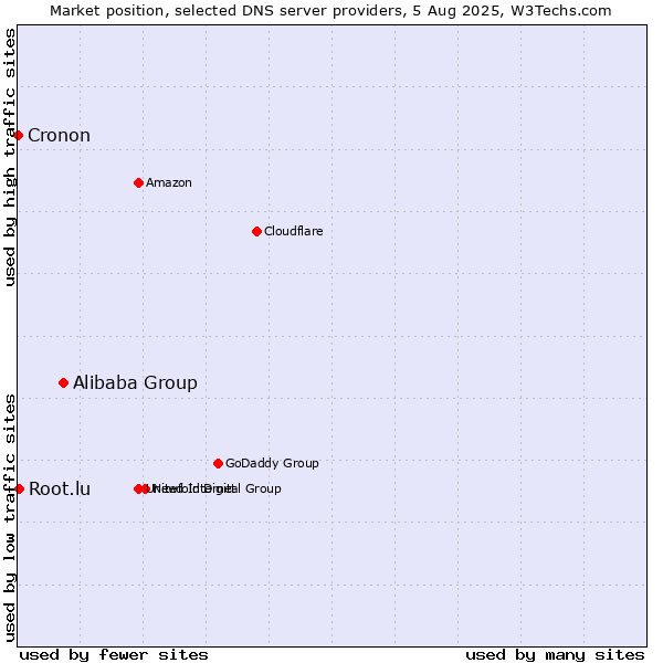 Market position of Alibaba Group vs. Root.lu vs. Cronon