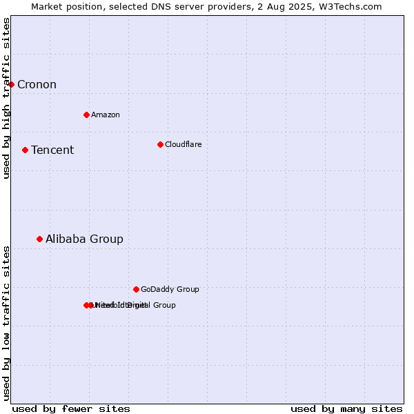 Market position of Alibaba Group vs. Tencent vs. Cronon
