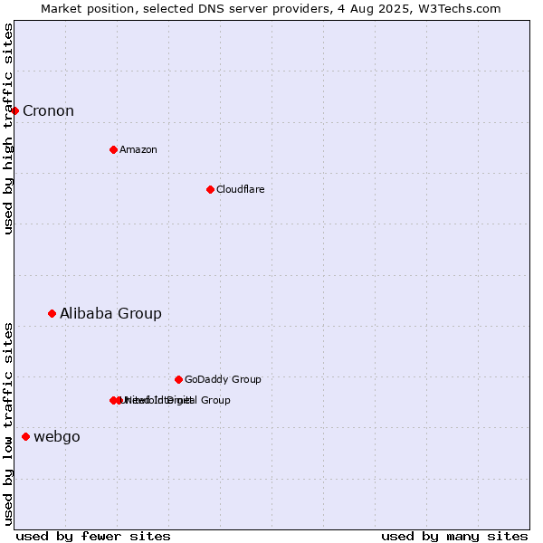 Market position of Alibaba Group vs. webgo vs. Cronon