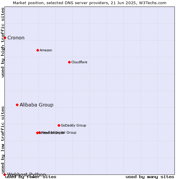 Market position of Alibaba Group vs. Cronon vs. Webhost Python