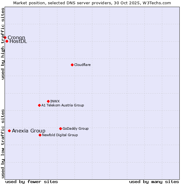 Market position of Anexia Group vs. HostDL vs. Cronon