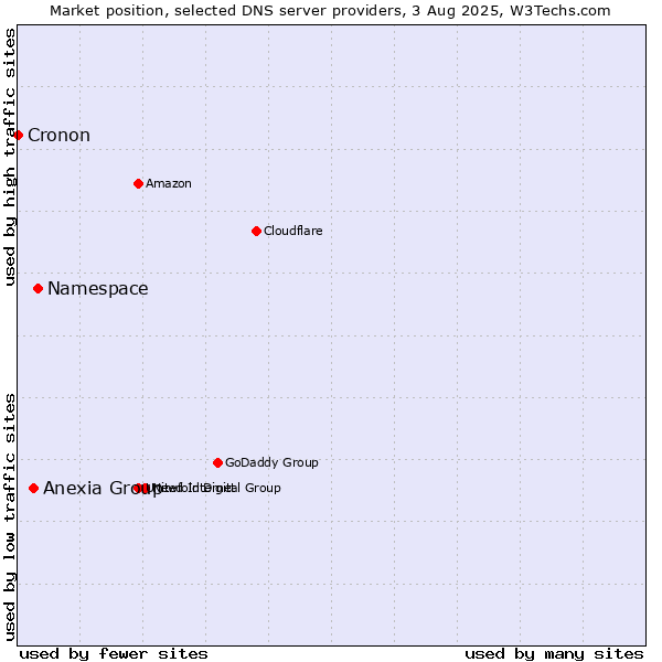 Market position of Namespace vs. Anexia Group vs. Cronon