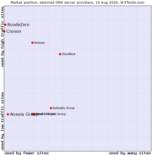 Market position of Anexia Group vs. RcodeZero vs. Cronon