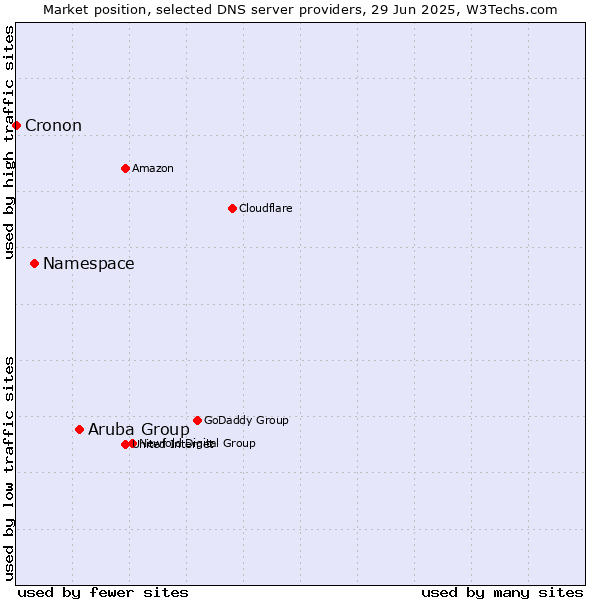 Market position of Aruba Group vs. Namespace vs. Cronon