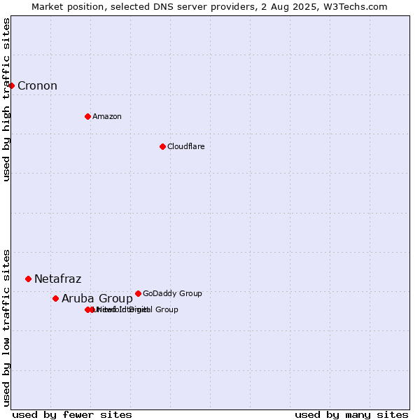 Market position of Aruba Group vs. Netafraz vs. Cronon