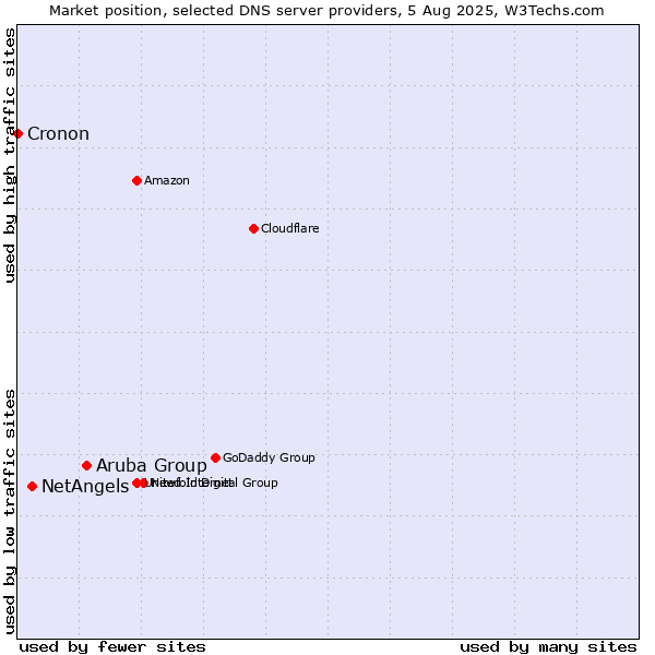 Market position of Aruba Group vs. NetAngels vs. Cronon