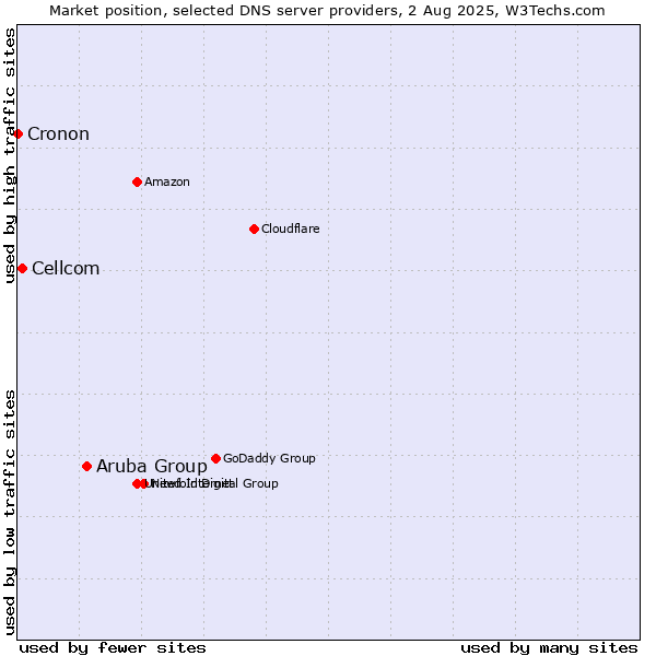 Market position of Aruba Group vs. Cellcom vs. Cronon