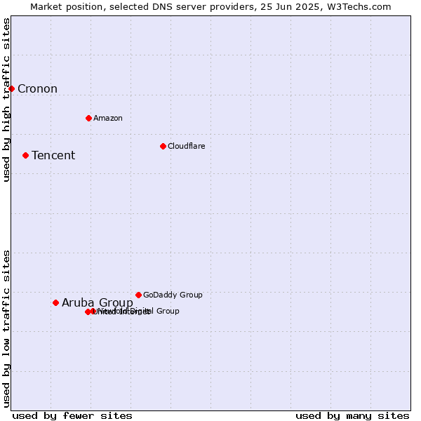 Market position of Aruba Group vs. Tencent vs. Cronon