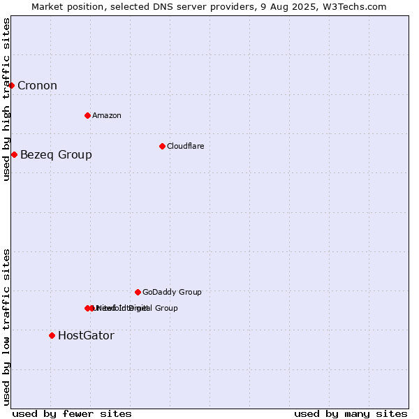 Market position of HostGator vs. Bezeq Group vs. Cronon