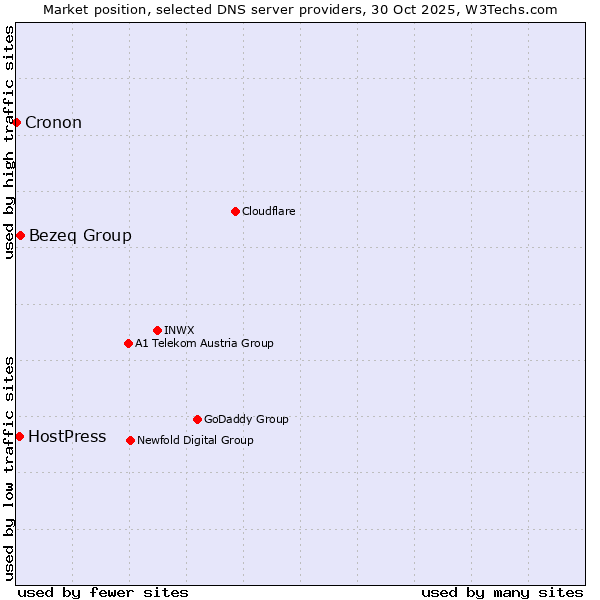 Market position of Bezeq Group vs. HostPress vs. Cronon