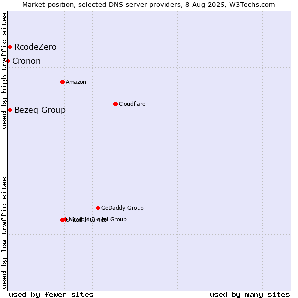 Market position of Bezeq Group vs. RcodeZero vs. Cronon