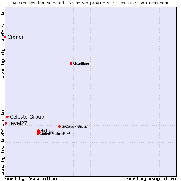 Market position of Celeste Group vs. Level27 vs. Cronon