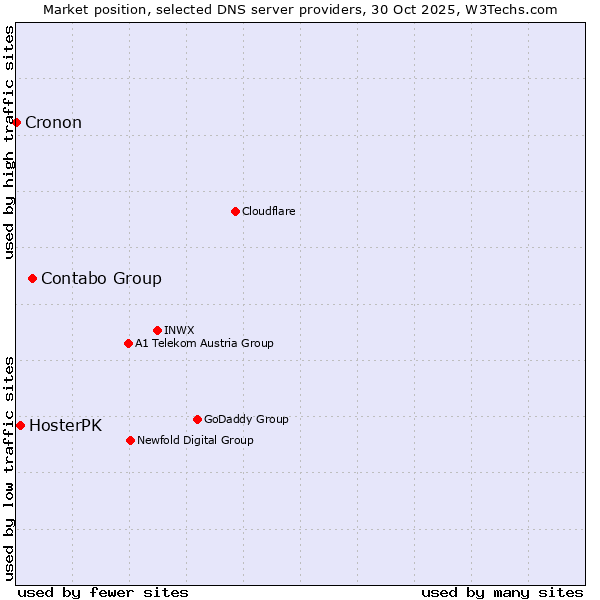 Market position of Contabo Group vs. HosterPK vs. Cronon